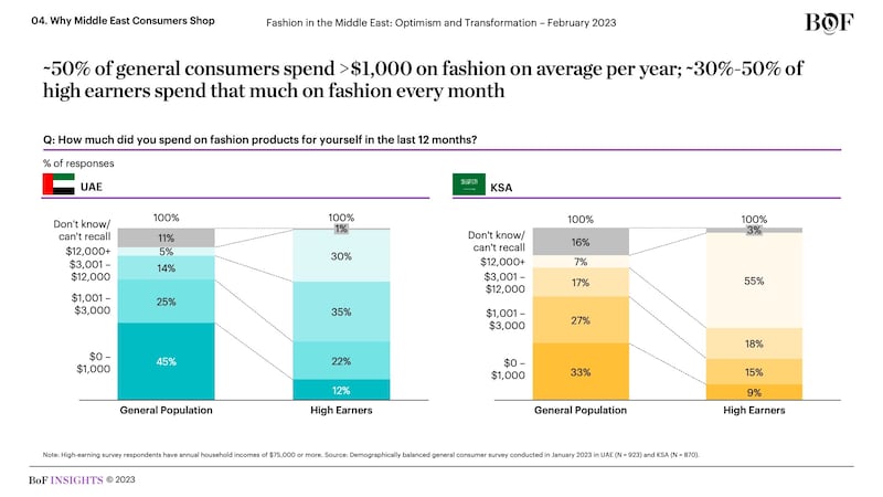 Fashion in the Middle East: Optimism and Transformation
